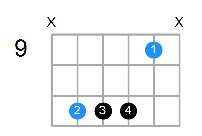 G#7sus4 Chord